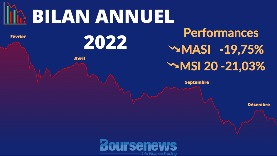 Bourse de Casablanca: bilan sombre pour 2022, perspectives incertaines pour 2023